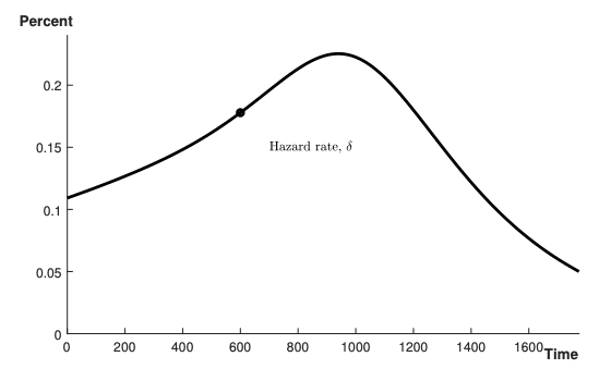 Figure 1 the existential risk Kuznets curve, reprinted from Aschenbrenner 2020